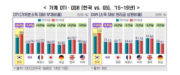 "한국 민간부채 급속 증가…가계부채도 기업부채도 GDP 추월"