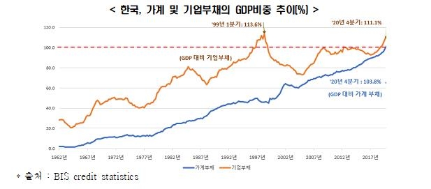 "한국 민간부채 급속 증가…가계부채도 기업부채도 GDP 추월"