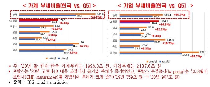 "한국 민간부채 급속 증가…가계부채도 기업부채도 GDP 추월"