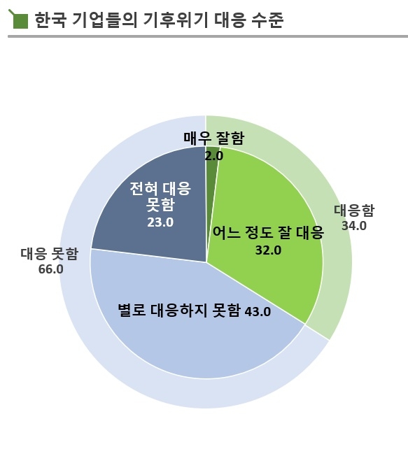 세계 경제전문가들 "한국 기업들, 기후위기 대응 미흡"