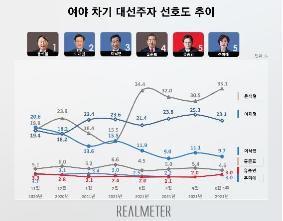 "윤석열 35.1% 최고치…이재명 23.1%" [리얼미터]