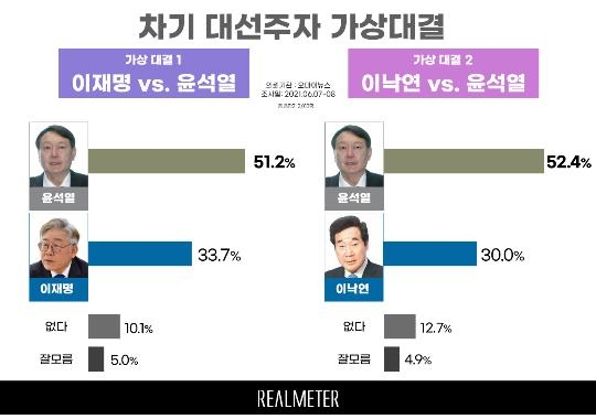 "윤석열 35.1% 최고치…이재명 23.1%" [리얼미터]