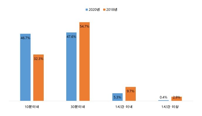 국민 10명 중 3명 교통 약자…이동편의시설 확충 점진적 개선세