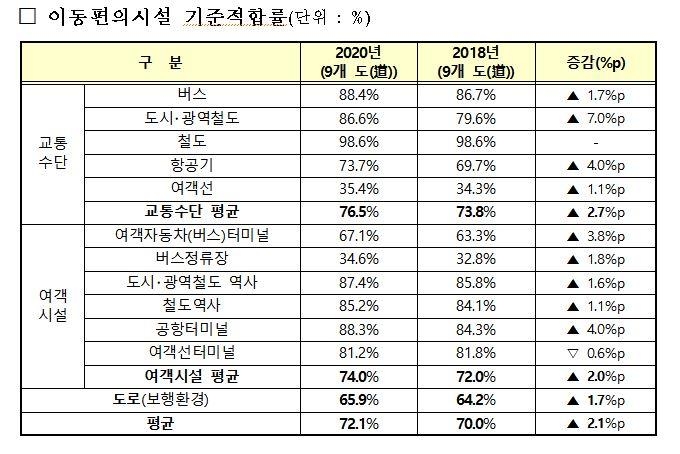 국민 10명 중 3명 교통 약자…이동편의시설 확충 점진적 개선세