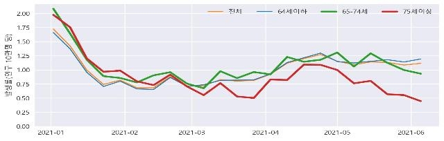 1차접종 누적 1천만명 돌파, 접종시작 105일째 기록…접종률 19.6%(종합2보)