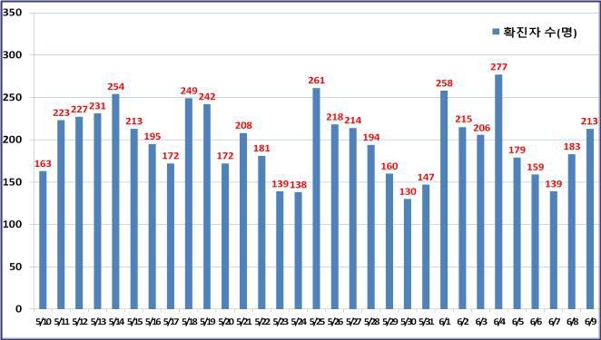 서울 213명 신규 확진…백신 1차 접종 누적 18%(종합)