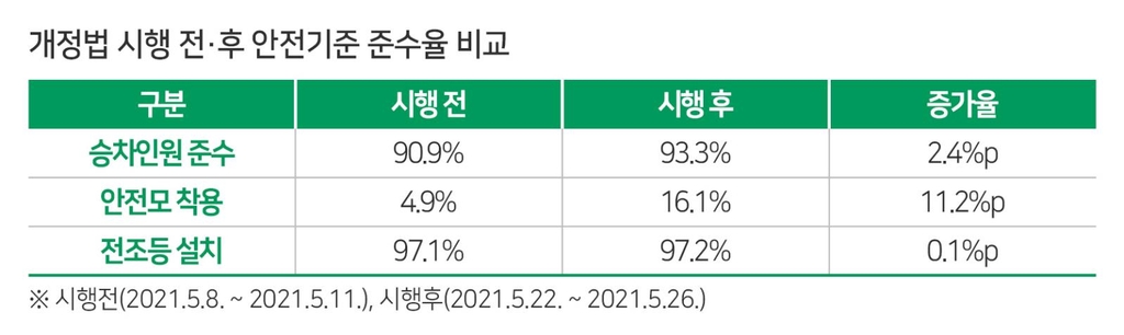 전동킥보드 이용자 10명 중 8∼9명은 안전모 안 쓴다