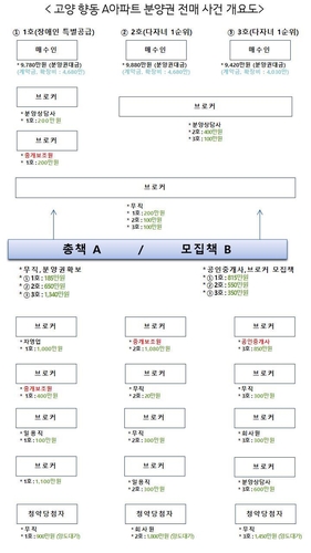 아파트 특별공급 분양권 불법전매…공인중개사 등 22명 검거