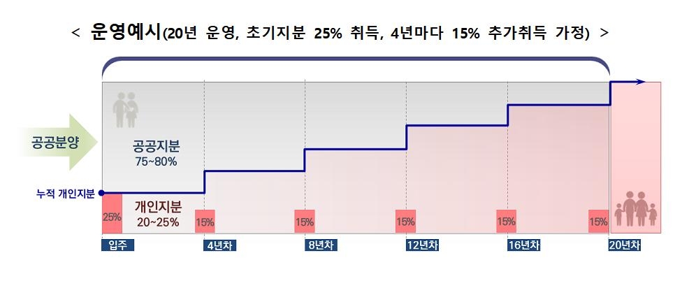 지분적립형 주택, 20·30년에 걸쳐 매회 지분 10~25% 취득