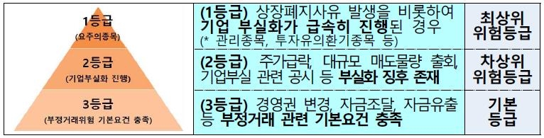 거래소, 기업사냥형 부정거래 적발시스템 가동…한달새 7개 종목 적발