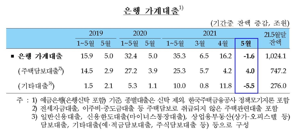 은행 가계대출 7년4개월만에 감소…"SKIET 증거금 상환 영향"