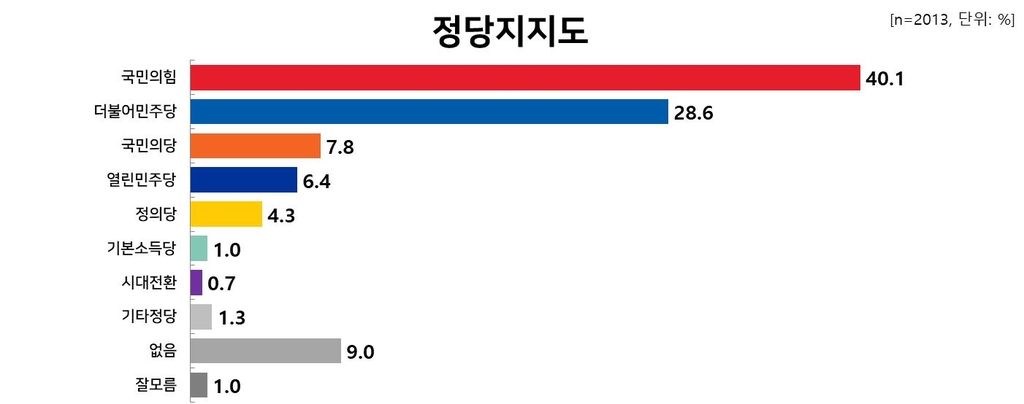 "국민의힘 지지도 40% 돌파…민주당은 28%"[리얼미터]