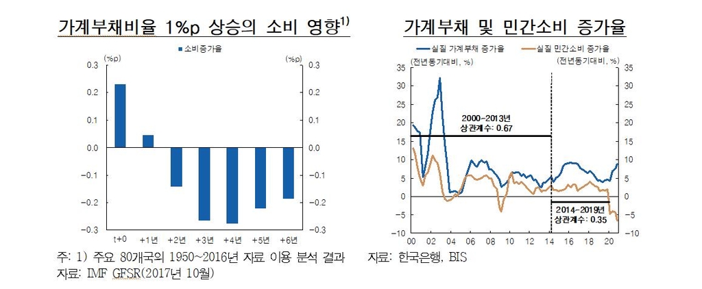 한은 "가계대출 급증세 이어질 것…장기적으로 소비위축 위험"