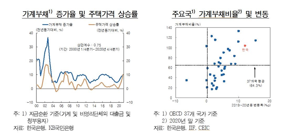 한은 "가계대출 급증세 이어질 것…장기적으로 소비위축 위험"