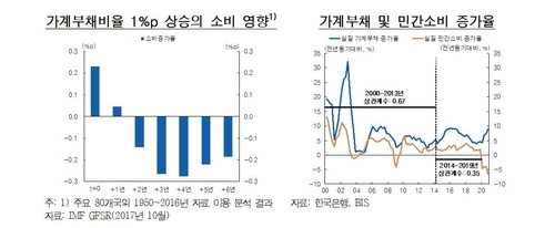 한은 "가계대출 급증세 이어질 것…장기적으로 소비위축 위험"(종합)