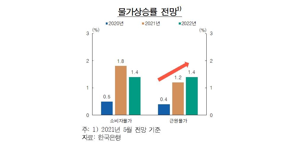 한은 "물가상승률, 2분기에 2% 웃돌다 하반기에 2% 안팎서 등락"