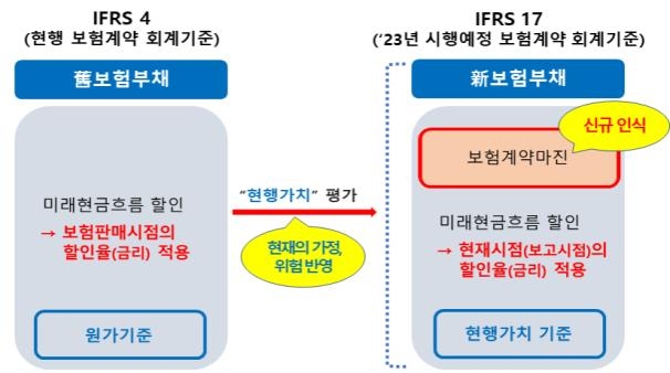 2023년부터 보험부채 원가 아닌 현행가치로 평가