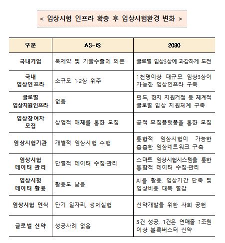 2030년까지 연매출 1조 '블록버스터 신약' 개발…임상인프라 지원