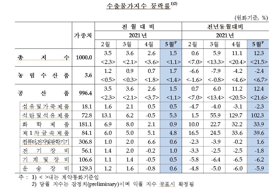 5월 수입물가 한달만에 다시 오름세…유가·원자재 가격 영향