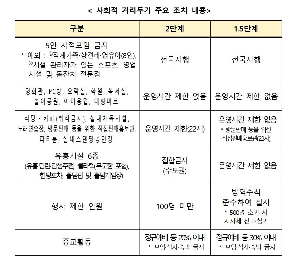 거리두기·5인금지 7월 4일까지 3주간 연장…이후 개편안 적용(종합)