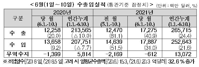 [2보] 6월 1∼10일 수출 40.9%↑…일평균 기준 32.6%↑