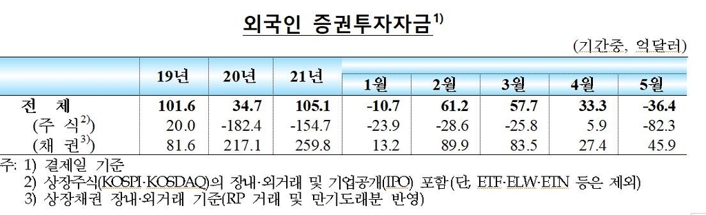 외국인, 5월 한국 증시에서 9조원 빼갔다