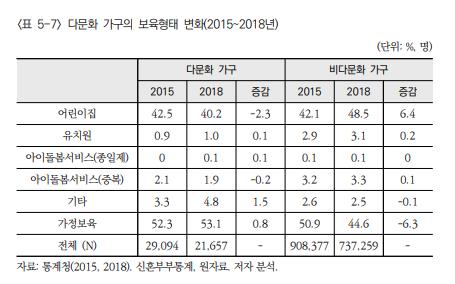 다문화가구 어린이집 이용률 줄었다…농어촌 감소 뚜렷