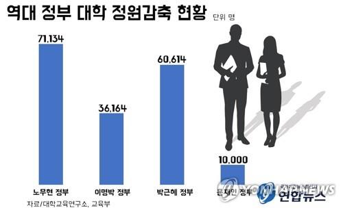 비인기 학과 없애고, 정원 감축…충북지역 대학 생존경쟁