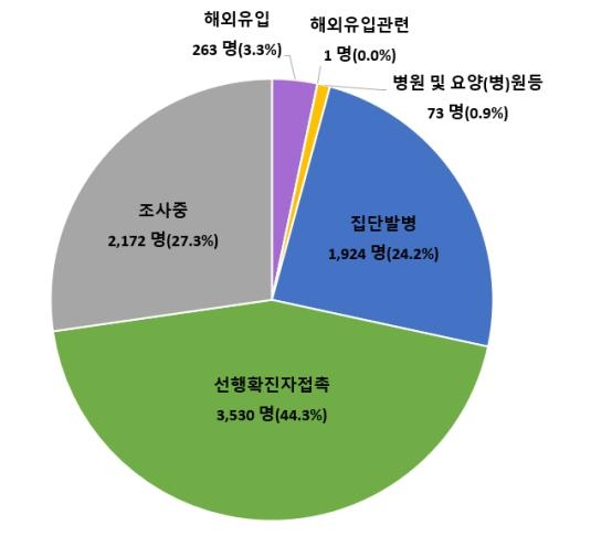 부품회사·골프모임서 집단발병…감염경로 '조사중' 비율 27.3%