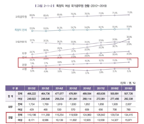 [팩트체크] 경찰청 본청 여성 경찰 비율이 75%다?