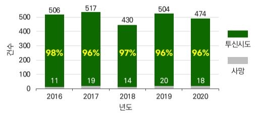 서울시, '한강투신 시도 탐지' AI 기술 개발