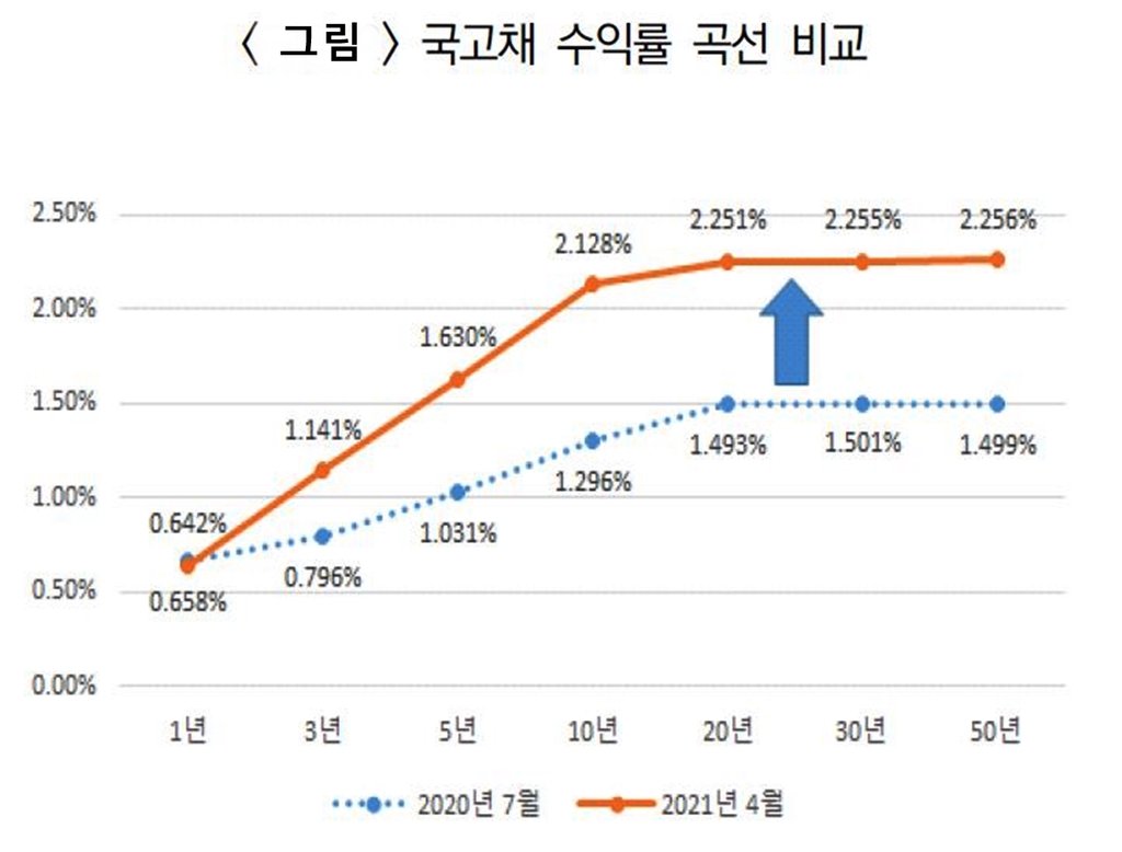 금리는 오르는데…우체국도 보험료 10% 안팎 올린다