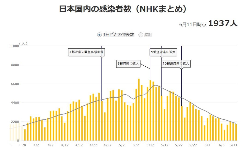 일본 코로나19 하루 확진자 이틀 연속 2천명 밑돌아