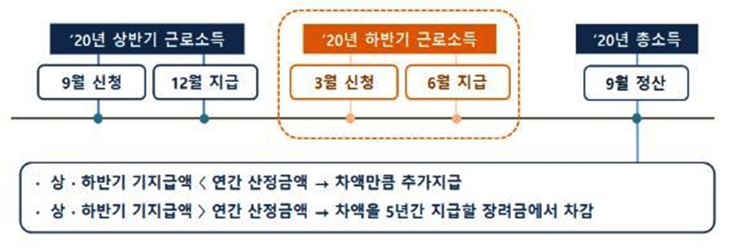 작년 하반기분 근로장려금 114만 가구에 15일 지급