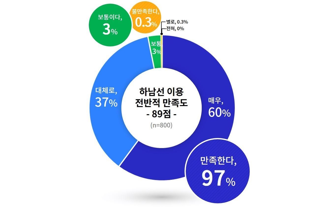 "경기도 주도 첫 광역철도 '하남선' 이용 만족도 높아"