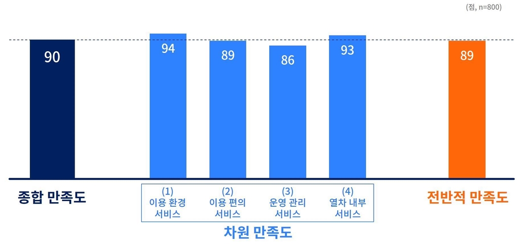 "경기도 주도 첫 광역철도 '하남선' 이용 만족도 높아"