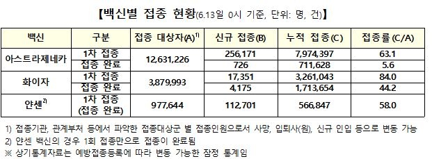 1차접종 1천180만2천287명-접종률 23.0%…1천400만명까지 220만명(종합)