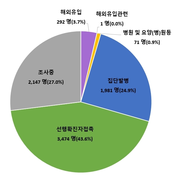 전국 일상감염 지속…직장·학원·음식점·주점서 새 집단발병