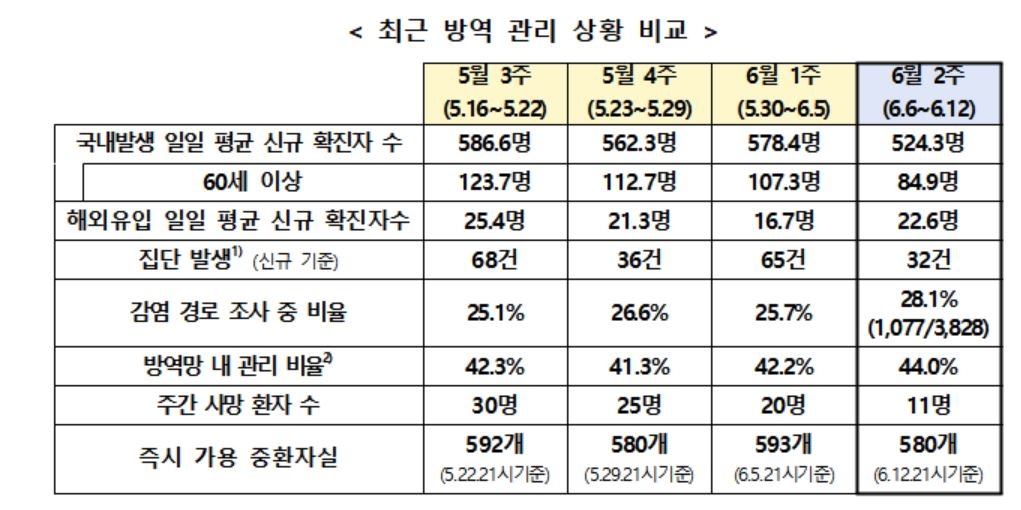 감염 재생산지수 1.02로 소폭 상승…"여름철 유행 확산 가능성도"