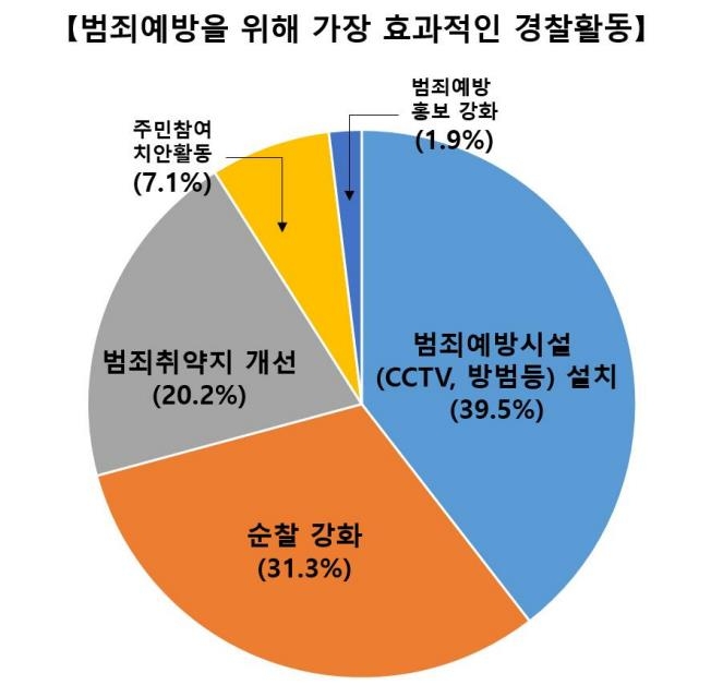 울산시민 원하는 범죄예방 활동 'CCTV 설치, 순찰 강화'