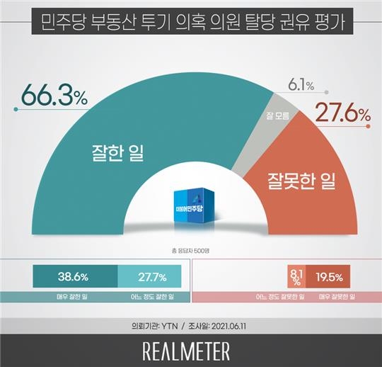 與 투기의혹 탈당권유, '잘한일' 66.3% '잘못' 27.6%