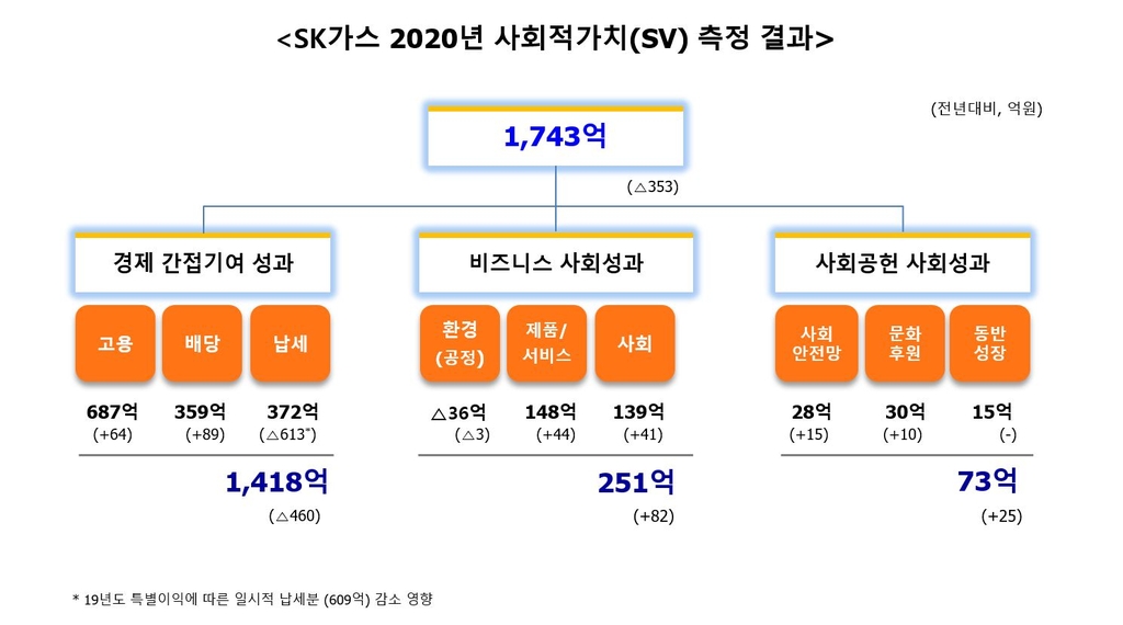 SK가스, 지난해 사회적 가치 1천743억원 창출