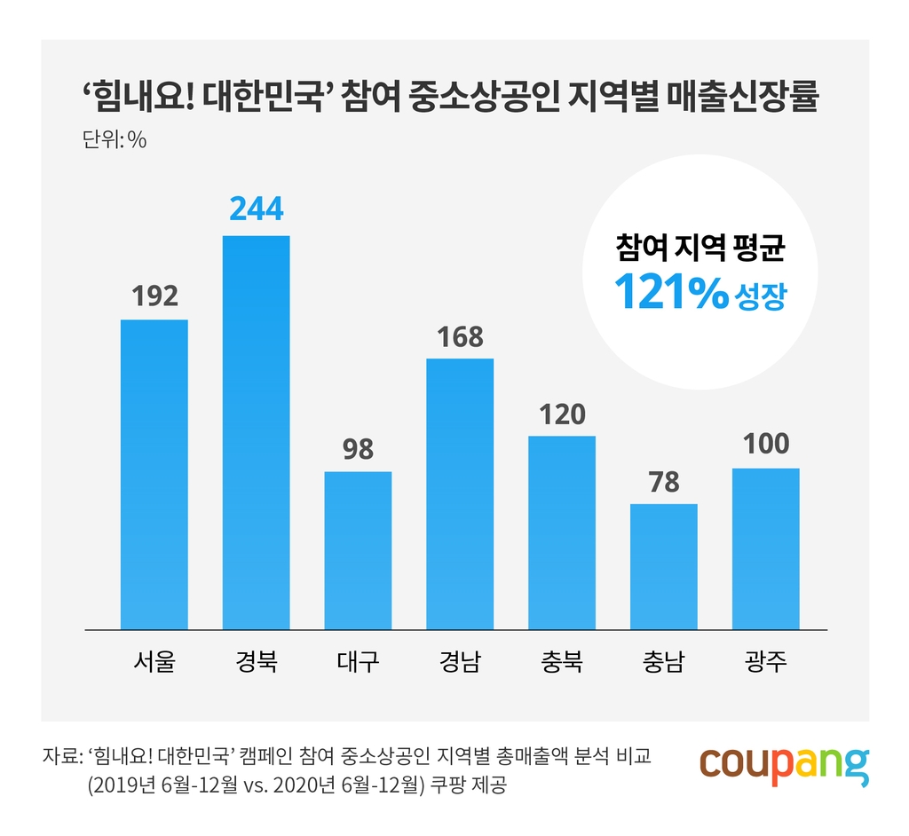 쿠팡 "판로·마케팅 지원받은 중소상공인 매출 121%↑"