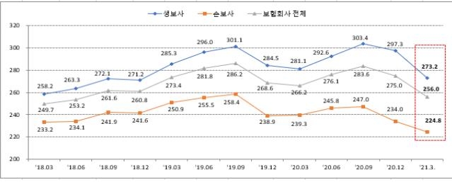 1분기 보험회사 지급여력비율 하락…전분기 대비 19%p↓
