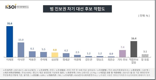 "윤석열 35.5% 이재명 27.7%…박용진, 범여권 또 3위"(종합)