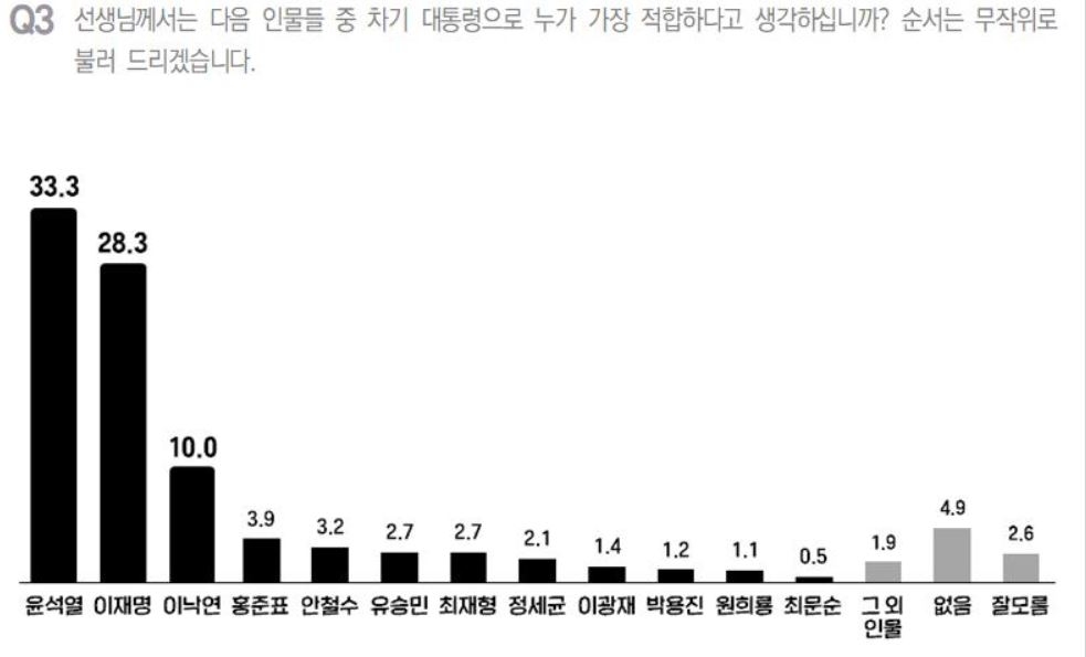 "윤석열 35.5% 이재명 27.7%…박용진, 범여권 또 3위"(종합)