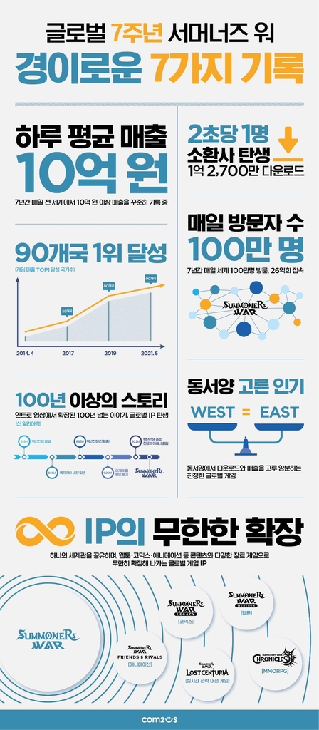 컴투스 '서머너즈 워' 7주년…"90개국서 1위·하루 매출 10억원"