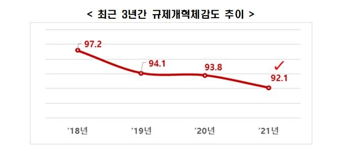 전경련 "규제개혁에 대한 기업들의 불만족 3년 연속 커져"