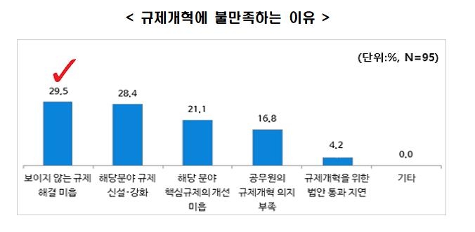 전경련 "규제개혁에 대한 기업들의 불만족 3년 연속 커져"