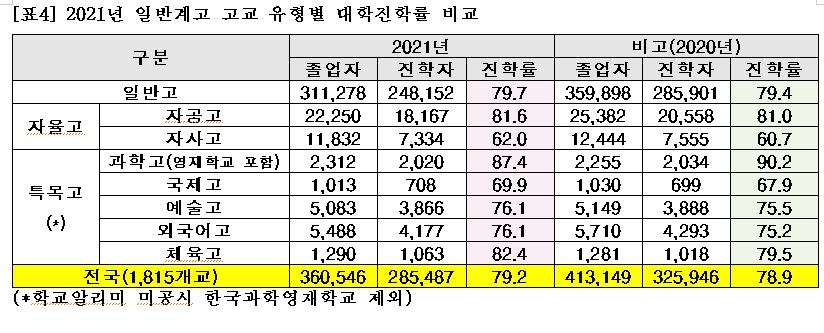 학령인구 감소…올해 일반계고 대학 진학자 수 12% 줄어